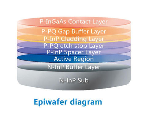 عرض النطاق الترددي للجزء الرئيسي N-InP 02:2.5G طول الموجة 1270nm epi wafer للديود الليزر FP